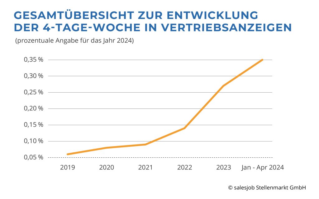 Gesamtübersicht zur Entwicklung der 4-Tage-Woche in Vertriebsanzeigen