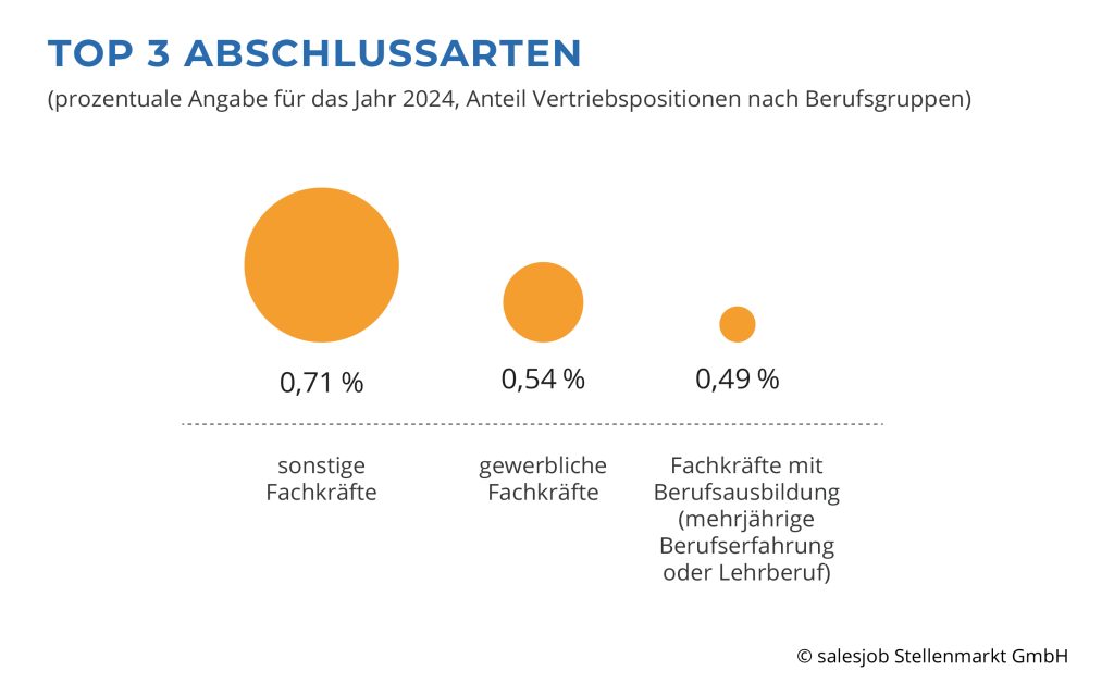 Top 3 Abschlussarten bei der 4-Tage-Woche