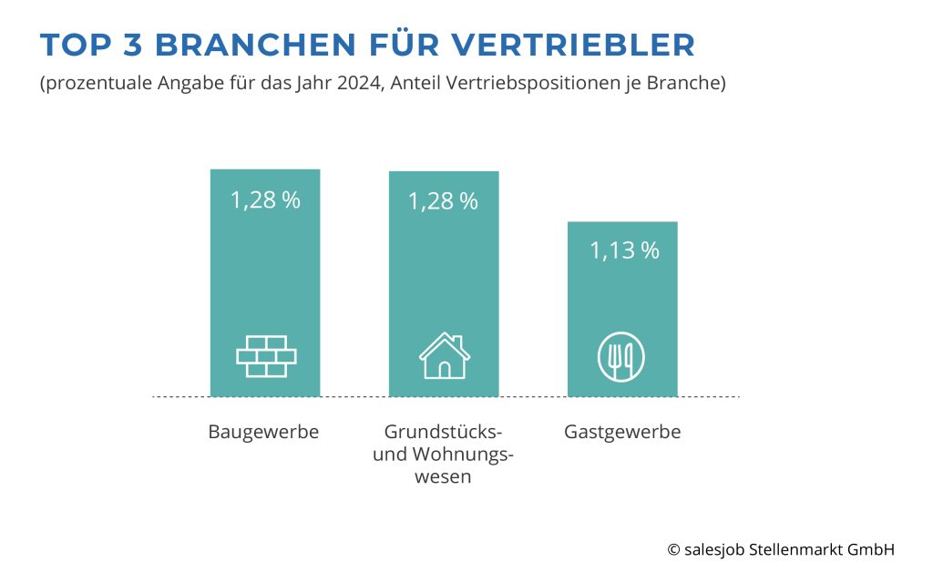 Top 3 Vertriebsbranchen (prozentuale Angabe für das Jahr 2024)