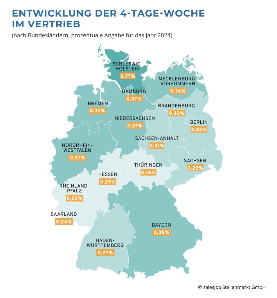 Entwicklung der 4-Tage-Woche im Vertrieb (nach Bundesländern, prozentuale Angabe für das Jahr 2024)
