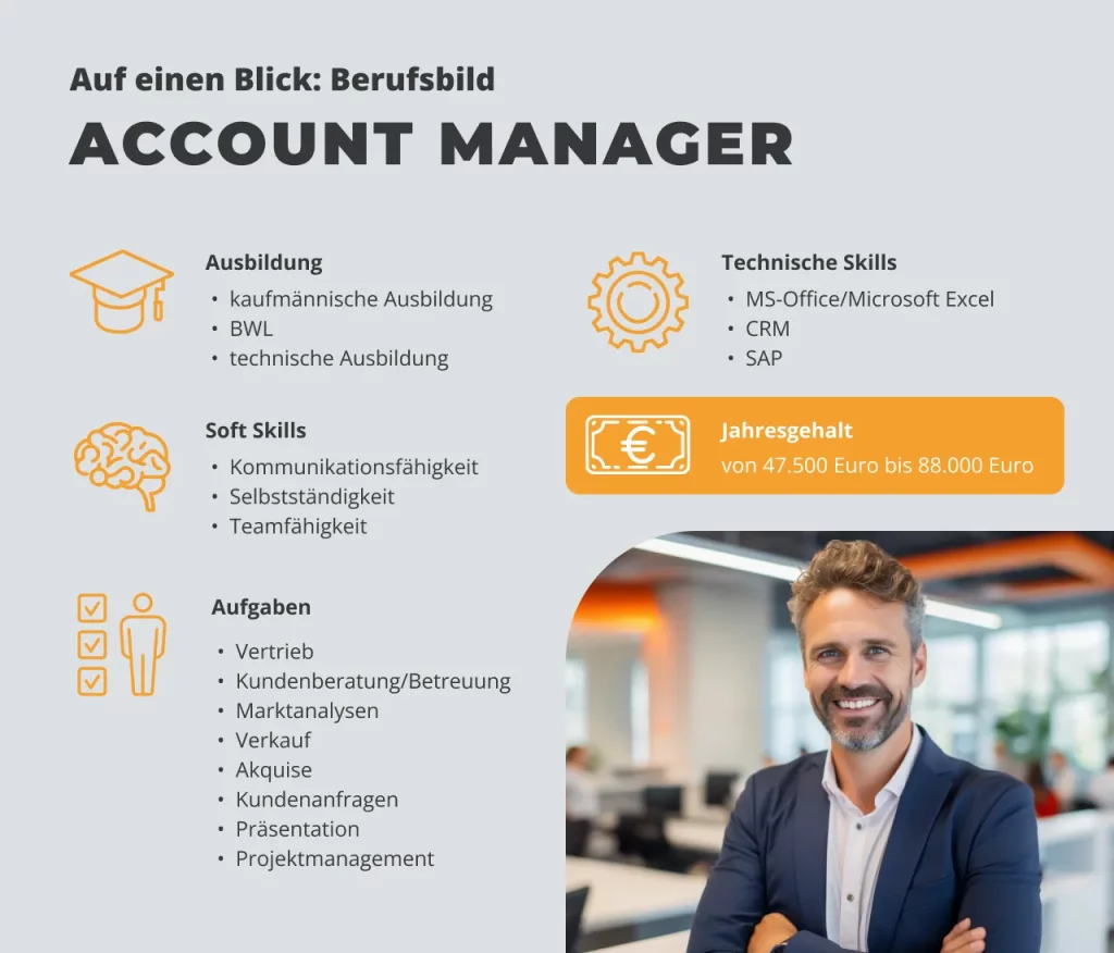 Eine Infografik mit dem Titel 'Auf einen Blick: Berufsbild Account Manager'. Sie zeigt die wichtigsten Informationen zu diesem Beruf:

Ausbildung: Kaufmännische Ausbildung, BWL, technische Ausbildung
Technische Skills: MS-Office/Microsoft Excel, CRM, SAP
Soft Skills: Kommunikationsfähigkeit, Selbstständigkeit, Teamfähigkeit
Aufgaben: Vertrieb, Kundenberatung/Betreuung, Marktanalysen, Verkauf, Akquise, Kundenanfragen, Präsentation, Projektmanagement
Jahresgehalt: von 47.500 Euro bis 88.000 Euro
In der Grafik sind auch Symbole für die jeweiligen Kategorien enthalten. Unten rechts ist ein Bild eines lächelnden Mannes im Anzug in einem modernen Büro zu sehen.
