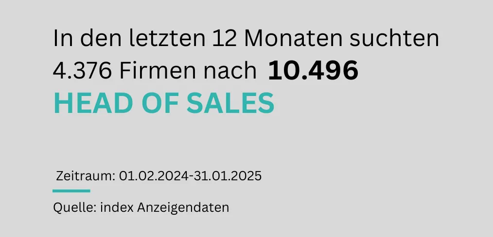 In den letzten 12 Monaten suchten 4.376 Firmen nach 10.496 Head of Sales
