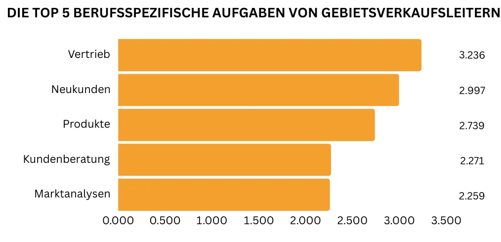 "In einem horizontalen Balkendiagramm sind die fünf wichtigsten berufsspezifischen Gebietsverkaufsleiter Aufgaben abgebildet. Am häufigsten wird der Vertrieb genannt (3.236 Nennungen), gefolgt von Neukundengewinnung (2.997 Nennungen) und Produktpräsentation (2.739 Nennungen). Darauf folgen Kundenberatung ( 2.271 Nennnungen) sowie Marktanalysen (2.931 Nennungen)."