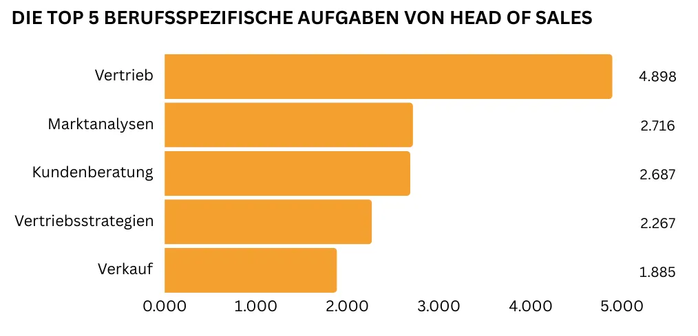 "In einem horizontalen Balkendiagramm sind die fünf wichtigsten berufsspezifischen Head of Sales Aufgaben abgebildet. Am häufigsten wird der Vertrieb genannt (4.898 Nennungen), gefolgt von Marktanalysen (2.716 Nennungen) und Kundenberatung (2.687 Nennungen). Darauf folgen das Ausarbeiten von Vertriebsstrategien ( 2.267 Nennnungen) sowie der Verkauf (1.885 Nennungen)."