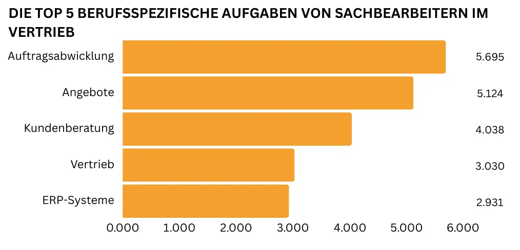"In einem horizontalen Balkendiagramm sind die fünf wichtigsten berufsspezifischen Sachbearbeiter im Vertrieb Aufgaben abgebildet. Am häufigsten wird die Auftragsabwicklung genannt (5.695 Nennungen), gefolgt von Angebotserstellung (5.124 Nennungen) und Kundenberatung (4.038 Nennungen). Darauf folgen Vertrieb ( 3.030 Nennnungen) sowie Datenverabeitung in ERP-Systemen (2.931 Nennungen)."