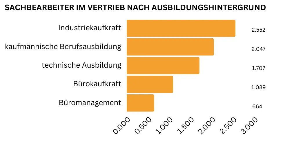 Ein horizontales Balkendiagramm zeigt die fünf gefragtesten Ausbildungen für Sachbearbeiter im Vertrieb: Am meisten gefragt ist eine Ausbildung als Industriekaufkraft (2.552 Nennungen) oder eine anderweitige kaufmännische Ausbildung (2.047 Nennungen), gefolgt von technischer Ausbildung (1.707 Nennungen), Bürokaufkraft (1.089 Nennungen) und Büromanagement (664 Nennungen).