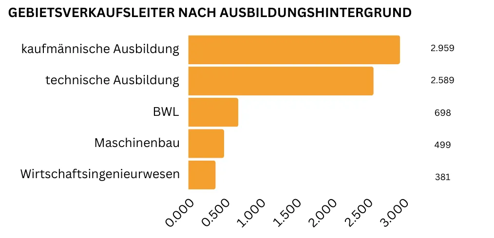 "Ein horizontales Balkendiagramm zeigt die fünf gefragtesten Ausbildungshintergründe für Gebietsverkaufsleiter: Am meisten gefragt ist eine kaufmännische Ausbildung (2.959 Nennungen) oder eine technische Ausbildung (2.589 Nennungen), gefolgt von einem Studium in BWL (698 Nennungen), Maschinenbau (499 Nennungen) oder Wirtschaftsingenieurwesen (381 Nennungen)."