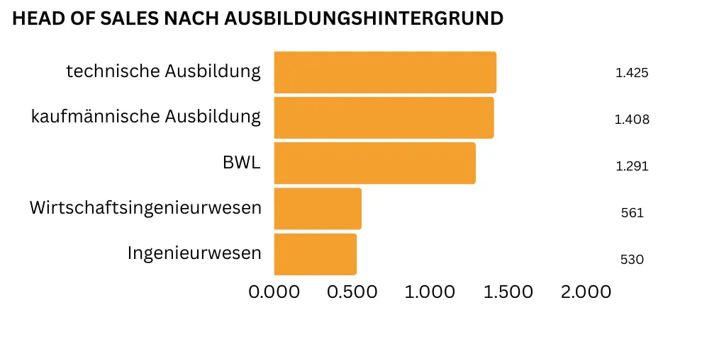 "Ein horizontales Balkendiagramm zeigt die fünf gefragtesten Ausbildungshintergründe für Head of Sales: Am meisten gefragt ist eine eine technische Ausbildung (1.425 Nennungen) oder kaufmännische Ausbildung (1.408 Nennungen), gefolgt von einem Studium in BWL (1.291 Nennungen), Wirtschaftsingenieurwesen (561 Nennungen) oder Ingenieurwesen allgemein (530 Nennungen).