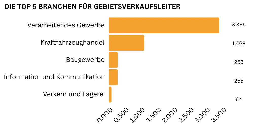 "Ein horizontales Balkendiagramm zeigt die Top fünf Branchen für Gebietsverkaufsleiter: Verarbeitendes Gewerbe (3.386 Stellen), KfZ-Handel (1.079 Stellen), Baugewerbe (258 Stellen), Information und Kommunikation (255 Stellen) sowie Verkehr und Lagerei (64 Stellen)."