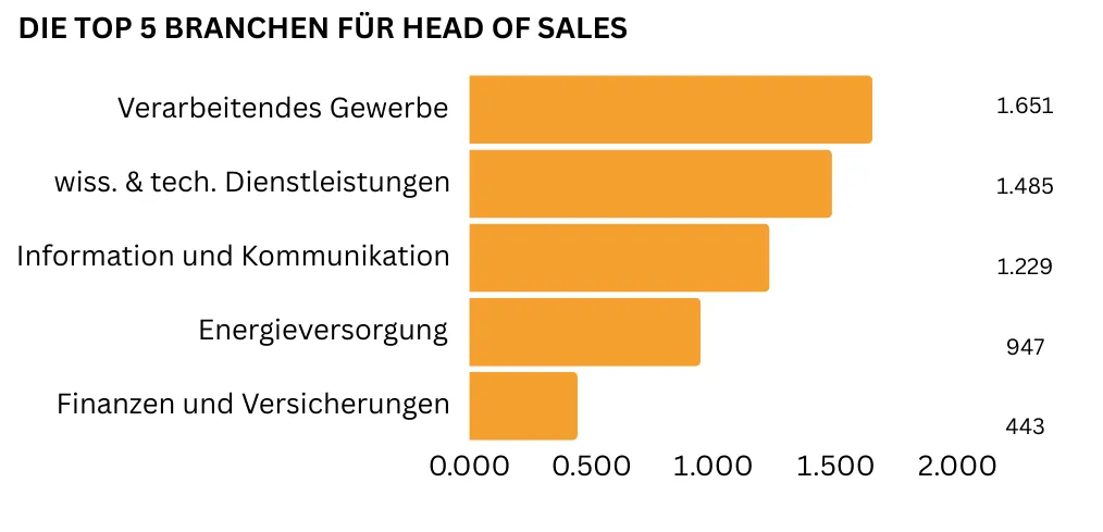 "Ein horizontales Balkendiagramm zeigt die Top fünf Branchen für Head of Sales: Verarbeitendes Gewerbe (1.651 Ausschreibungen), wissenschaftliche und technische Dienstleistungen (1.485 Ausschreibungen), Information und Kommunikation (1.229 Stellen), Energieversorgung (947 Stellen) sowie Finanzen und Versicherungen (443 Stellen)."