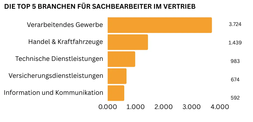 Ein horizontales Balkendiagramm zeigt die Top fünf Branchen für Sachbearbeiter im Vertrieb: Verarbeitendes Gewerbe (3.724 Stellen), Handel und KfZ (1.439 Stellen), technische Dienstleistungen (983 Stellen), Versicherungen (674 Stellen) sowie Information und Kommunikation (592 Stellen)