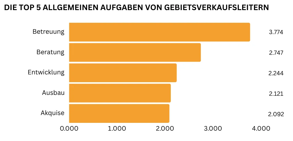 "Ein horizontales Balkendiagramm zeigt die fünf wichtigsten allgemeinen Aufgaben eines Gebietsverkaufsleiters: Kundenbetreuung (3.774 Nennungen), Kundenberatung (2.747 Nennungen), Entwicklung (2.244 Nennungen) und Ausbau des Vertriebs (2.121 Nennungen) sowie Akquise (2.092 Nennungen)."