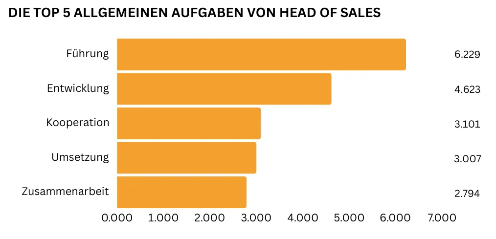 "Ein horizontales Balkendiagramm stellt die fünf wichtigsten allgemeinen Aufgaben eines Head of Sales dar: Führung von Mitarbeitern (6.229 Nennungen), Entwicklung (4.623 Nennungen), Kooperation (3.101 Nennungen) und Umsetzung von Strategien (3.007 Nennungen) sowie Zusammenarbeit (2.794 Nennungen)."