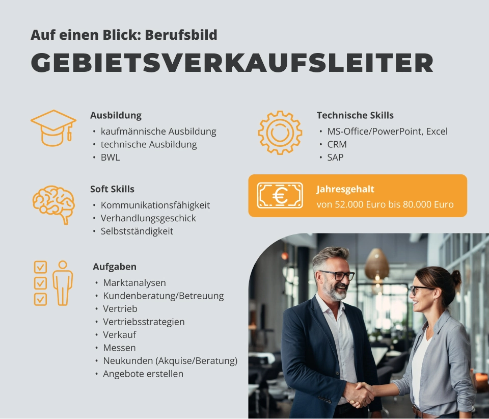 Infografik zum Berufsbild Gebietsverkaufsleiter mit Angaben zu Ausbildung, Soft Skills, technischen Fähigkeiten, typischen Aufgaben und einem Jahresgehalt zwischen 52.000 und 80.000 Euro.