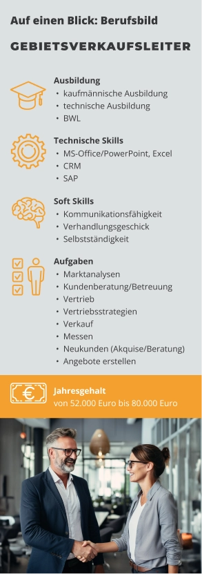 Infografik zum Berufsbild Gebietsverkaufsleiter mit Angaben zu Ausbildung, Soft Skills, technischen Fähigkeiten, typischen Aufgaben und einem Jahresgehalt zwischen 52.000 und 80.000 Euro.