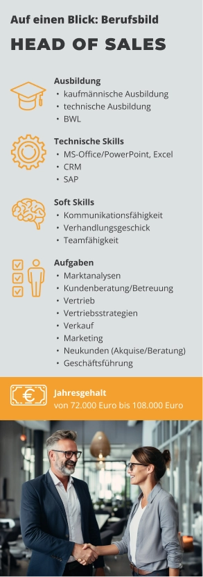 Infografik zum Berufsbild Head of Sales mit Informationen zu Ausbildung, technischen und sozialen Kompetenzen, typischen Aufgaben und einem Jahresgehalt zwischen 72.000 und 108.000 Euro.