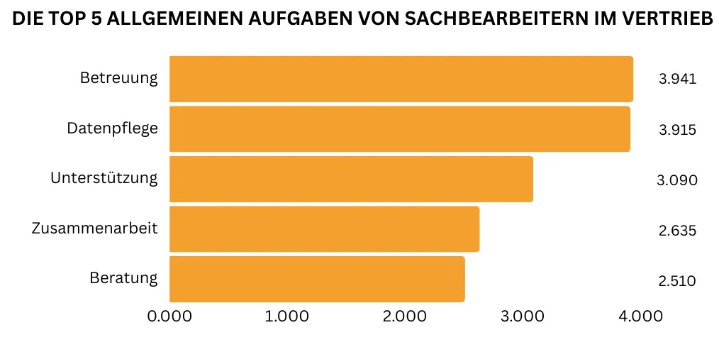 Ein horizontales Balkendiagramm zeigt die fünf wichtigsten allgemeinen Aufgaben eines Vertriebssachbearbeiters: Kundenbetreuung (3.941 Nennungen), Datenpflege (3.915 Nennungen), Unterstützung (3.090 Nennungen), Zusammenarbeit (2.635 Nennungen) sowie Beratung (2.510 Nennungen).