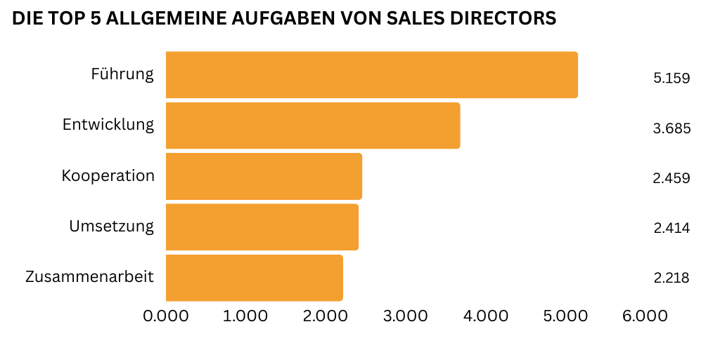 "Ein horizontales Balkendiagramm zeigt die fünf wichtigsten allgemeinen Aufgaben eines Sales Directors: Führung (5.159 Nennungen), Entwicklung (3.685 Nennungen), Kooperation (2.459 Nennungen), Umsetzung von Zielen (2.414 Nennungen) sowie Zusammenarbeit (2.218 Nennungen)."