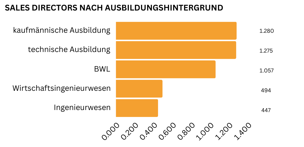 "Ein horizontales Balkendiagramm zeigt die fünf gefragtesten Ausbildungen für Sales Directors: Am meisten gefragt ist eine kaufmännische (1.280) oder technische (1.275) Ausbildung, gefolgt von BWL (1.057), Wirtschaftsingenieurwesen (494) und Ingenieurwesen allgemein (447)."