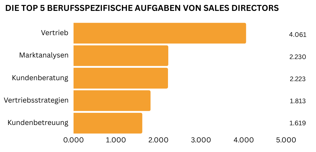 "In einem horizontalen Balkendiagramm sind die fünf wichtigsten berufsspezifischen Sales Director Aufgaben abgebildet. Am häufigsten wird Vertrieb genannt (4.061 Nennungen), gefolgt von Marktanalysen (2.230 Nennungen) und Kundenberatung (2.223 Nennungen). Darauf folgen Vertriebsstrategien ( 1.813 Nennnungen) sowie Kundenbetreuung (1.619 Nennungen)."