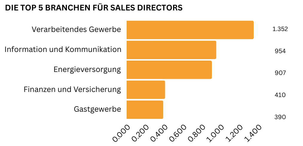 “Ein horizontales Balkendiagramm zeigt die Top 5 Branchen für Sales Directors: Verarbeitendes Gewerbe (1.352 Stellen), Information und Kommunikation (954 Stellen), Energieversorgung (907 Stellen), Finanzen und Versicherung (410 Stellen), Gastgewerbe (390 Stellen)”