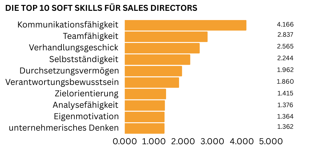 "Horizontales Balkendiagramm der zehn wichtigsten Soft Skills für eine Sales Director Position: Kommunikationsfähigkeit steht mit 4.166 Nennungen an erster Stelle, gefolgt von Teamfähigkeit mit 2.837 Nennungen sowie Verhandlungsgeschick (2.565 Nennungen) und Selbstständigkeit (2.244 Nennungen). Weiterhin gefragt sind Durchsetzungsvermögen, Verantwortungsbewusstsein und Zielorientierung."