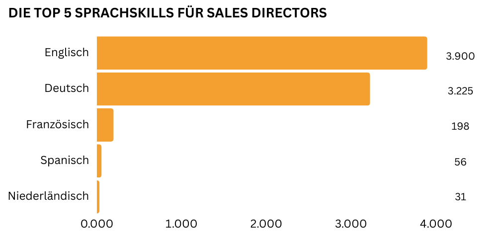 "Horizontales Balkendiagramm, das die fünf wichtigsten Sprachkenntnisse für Sales Directors darstellt. Englisch ist die am häufigsten geforderte Sprache mit 3.900 Nennungen, gefolgt von Deutsch mit 3.255 Nennungen. Dahinter folgen Französisch (198 Nennungen), Spanisch (58 Nennungen) und Niederländisch (31 Nennungen)."