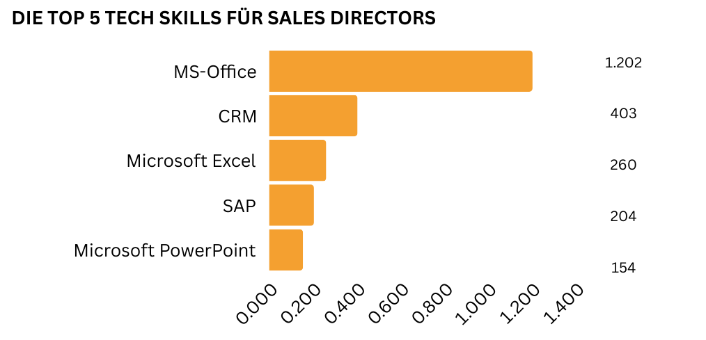 "Ein horizontales Balkendiagramm bildet die fünf wichtigsten technologischen Kenntnisse für Sales Directors ab. Am häufigsten wird MS-Office gefordert (1.202 Nennungen), gefolgt von CRM (403 Nennungen), MS-Excel (260 Nennungen), SAP (204 Nennnungen) sowie MS-PowerPoint (154 Nennungen)."