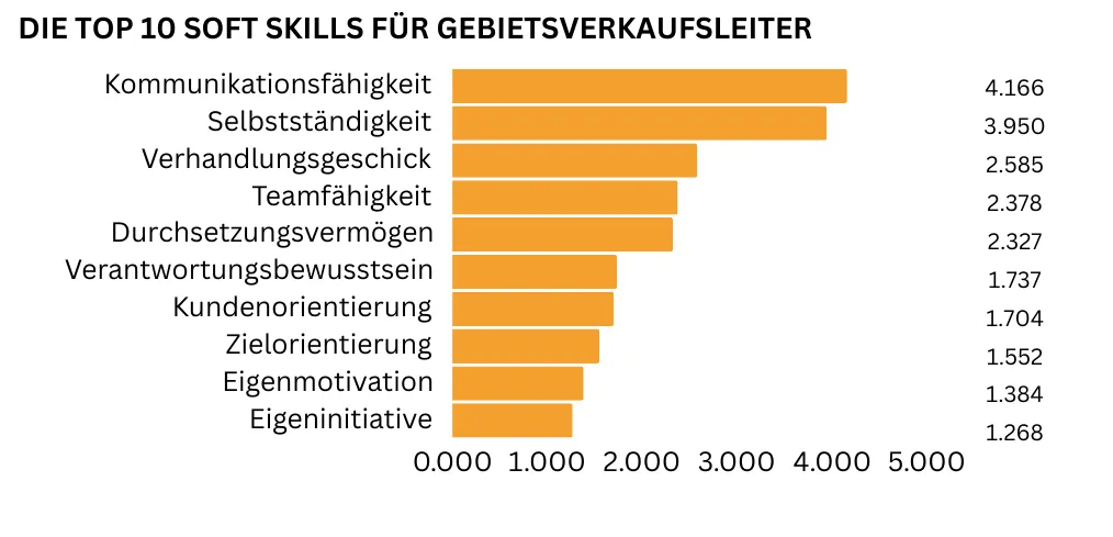 "Horizontales Balkendiagramm mit den wichtigsten Soft Skills für Gebietsverkaufsleiter: Kommunikationsfähigkeit steht mit 4.166 Nennungen an erster Stelle, gefolgt von Selbstständigkeit mit 3.950 Nennungen sowie Verhandlungsgeschick (2.585 Nennungen). Weiterhin gefragt sind Teamfähigkeit, Durchsetzungsvermögen, Verantwortungsbewusstsein und Kundenorientierung."