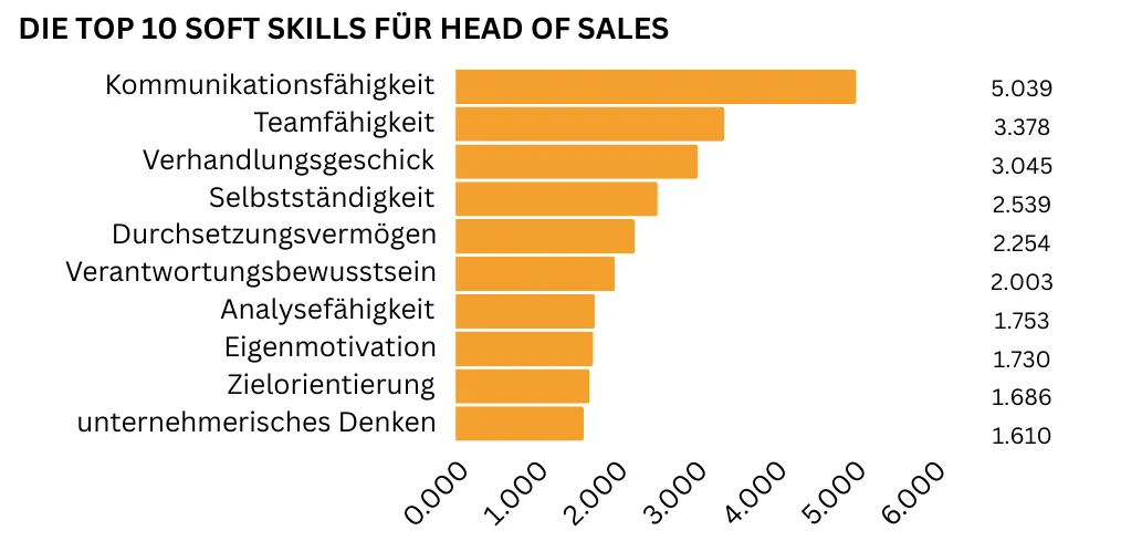 "Horizontales Balkendiagramm mit den wichtigsten Soft Skills für Head of Sales: Kommunikationsfähigkeit steht mit 5.039 Nennungen an erster Stelle, gefolgt von Teamfähigkeit mit 3.378 Nennungen sowie Verhandlungsgeschick (3.045 Nennungen). Weiterhin gefragt sind Selbstständigkeit, Durchsetzungsvermögen, Verantwortungsbewusstsein und Analysefähigkeit."