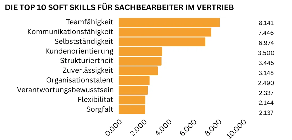 Horizontales Balkendiagramm der zehn wichtigsten Soft Skills für einen Sachbearbeiter im Vertrieb: Teamfähigkeit steht mit 8.141 Nennungen an erster Stelle, gefolgt von Kommunikationsfähigkeit mit 7.446 Nennungen sowie Selbstständigkeit (6.974 Nennungen) und Kundenorientierung (3.500). Weiterhin gefragt sind Strukturiertheit, Zuverlässigkeit und Organisationstalent.