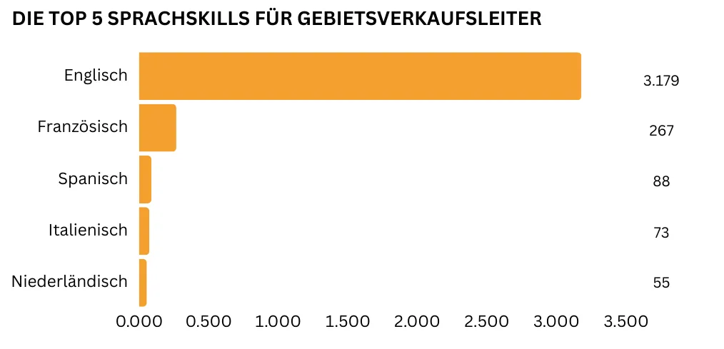 "Horizontales Balkendiagramm, das die fünf wichtigsten Sprachkenntnisse für Gebietsverkaufsleiter darstellt. Englisch ist die am häufigsten geforderte Sprache mit 3.179 Nennungen, gefolgt von Französisch mit 267 Nennungen. Dahinter folgen Spanisch (88 Nennungen), Italienisch (73 Nennungen) und Niederländisch (55 Nennungen)."
