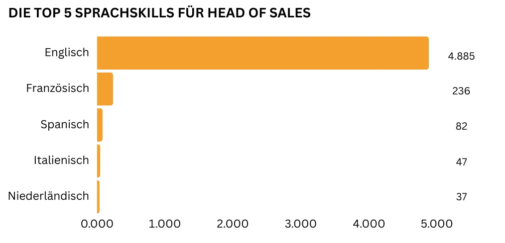 "Horizontales Balkendiagramm, das die fünf wichtigsten Sprachkenntnisse für Head of Sales darstellt. Englisch ist die am häufigsten geforderte Sprache mit 4.885 Nennungen, gefolgt von Französisch mit 236 Nennungen. Dahinter folgen Spanisch (82 Nennungen), Italienisch (47 Nennungen) und Niederländisch (37 Nennungen)."