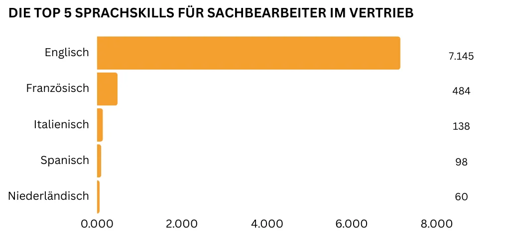 Horizontales Balkendiagramm, das die fünf wichtigsten Sprachkenntnisse für Sachbearbeiter im Vertrieb darstellt. Englisch ist die am häufigsten geforderte Sprache mit 7.145 Nennungen, gefolgt von Französisch mit 484 Nennungen. Dahinter folgen Italienisch (138 Nennungen), Spanisch (98 Nennungen) und Niederländisch (60 Nennungen).