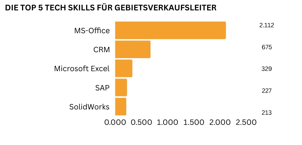 "Ein horizontales Balkendiagramm bildet die fünf wichtigsten technologischen Kenntnisse für Gebietsverkaufsleiter ab. Am häufigsten wird MS-Office gefordert (2.112 Nennungen), gefolgt von CRM (675 Nennungen), MS-Excel (329 Nennungen), SAP (227 Nennnungen) sowie SolidWorks (213 Nennungen)."