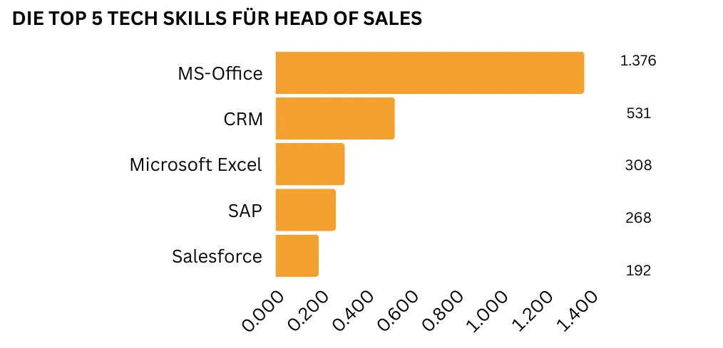 "Ein horizontales Balkendiagramm nennt die fünf wichtigsten technologischen Kenntnisse für Head of Sales. Am häufigsten wird MS-Office gefordert (1.376 Nennungen), gefolgt von CRM (531 Nennungen), MS-Excel (308 Nennungen), SAP (268 Nennnungen) sowie SalesForce (192 Nennungen)."