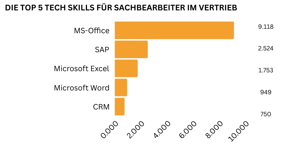 Ein horizontales Balkendiagramm bildet die fünf wichtigsten technologischen Kenntnisse für Vertriebssachbearbeiter ab. Am häufigsten wird MS-Office gefordert (9.118 Nennungen), gefolgt von SAP (2.524 Nennungen), MS-Excel (1.753 Nennungen), MS-Word (949 Nennnungen) sowie CRM-Systeme (750 Nennungen).