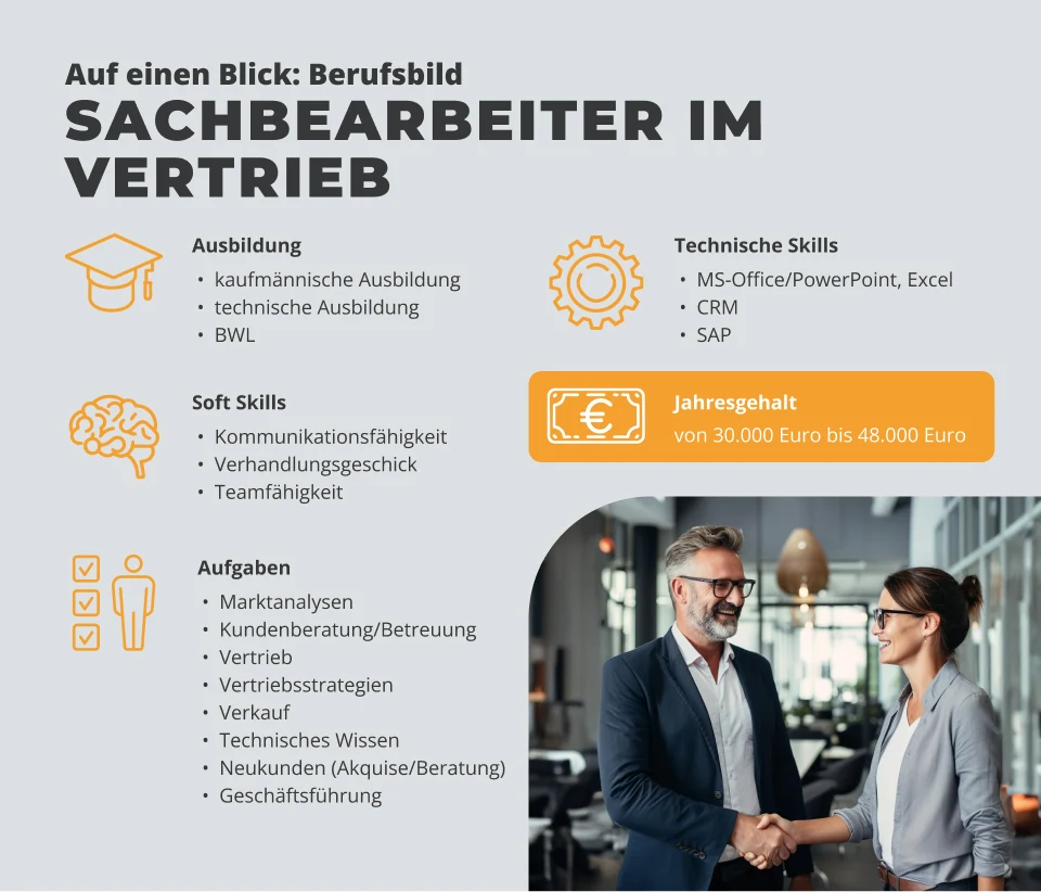 Infografik zum Berufsbild Sachbearbeiter im Vertrieb mit Infos zu Ausbildung, technischen Skills, Soft Skills, Aufgaben und einem Jahresgehalt zwischen 30.000 und 48.000 Euro.
