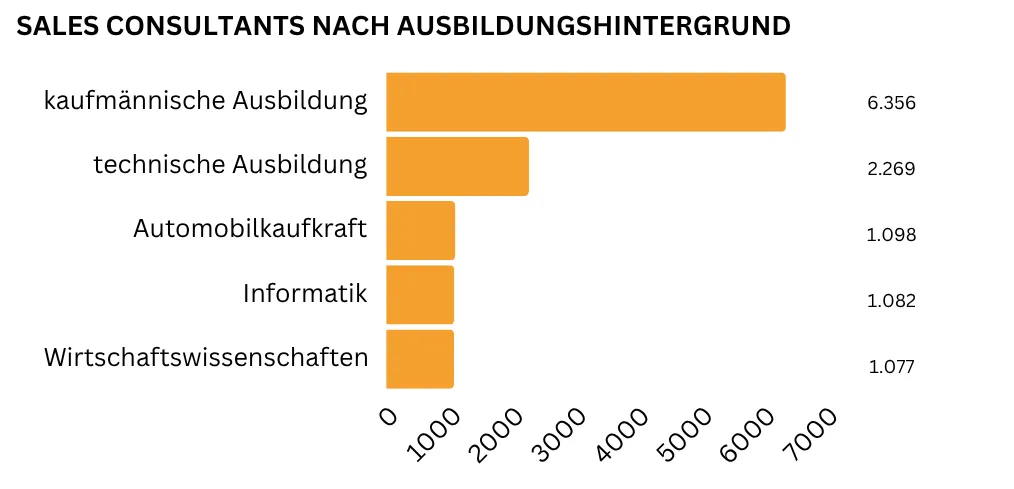 "Ein horizontales Balkendiagramm zeigt die fünf gefragtesten Ausbildungshintergründe für Sales Consultants: An erster Stelle steht eine kaufmännische Ausbildung (6.356 Nennungen). Dahinter folgen eine technische Ausbildung (2.269 Nennungen), eine Ausbildung als Automobilkaufkraft (1.098 Nennungen) sowie ein Studium der Informatik (1.082 Nennungen) und der Wirtschaftswissenschaften (1.077 Nennungen)."