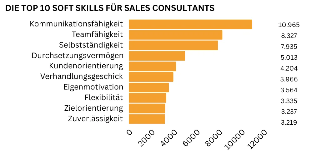"Ein Horizontales Balkendiagramm visualisiert die zehn wichtigsten Soft Skills für einen Sales Consultant: Kommunikationsfähigkeit steht mit 10,965 Nennungen an erster Stelle, gefolgt von
Teamfähigkeit mit 8.327 Nennungen sowie Selbstständigkeit (7.935 Nennungen) und
Durchsetzungsvermögen (5.013 Nennungen). Auf den Plätzen fünf bis zehn folgen Kundenorientierung, Verhandlungsgeschick, Eigenmotivation, Flexibilität, Zielorientierung und Zuverlässigkeit."