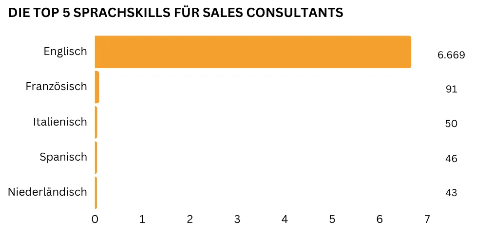 "Zu sehen ist ein horizontales Balkendiagramm, das die fünf wichtigsten Sprachkenntnisse für Sales Consultants darstellt. Englisch ist die am häufigsten geforderte Sprache mit 6.669 Nennungen. Weit dahinter liegen Französisch (91 Nennungen), Italienisch (50 Nennungen), Spanisch (46 Nennungen) und Niederländisch (43 Nennungen)."