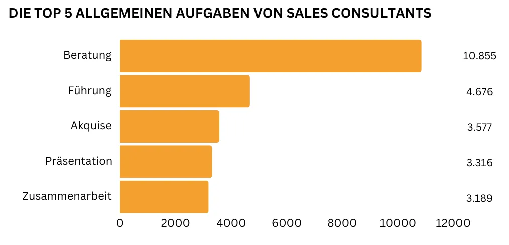 "Ein horizontales Balkendiagramm zeigt die fünf wichtigsten allgemeinen Aufgaben eines
Sales Consultant: Beratung (10.855 Nennungen), Führung (4.676 Nennungen), Akquise (3.577 Nennungen), Präsentation (3.316 Nennungen) und Zusammenarbeit (3.189 Nennungen)."