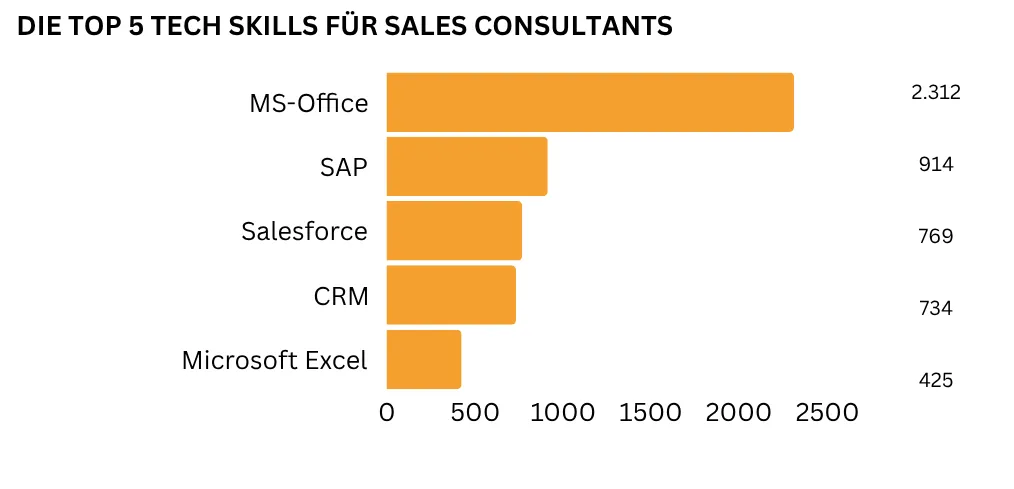"Ein horizontales Balkendiagramm bildet die fünf wichtigsten technologischen Kenntnisse für
Sales Consultants ab. Mit weitem Abstand wird am häufigsten MS-Office gefordert (2.312 Nennungen), gefolgt von SAP (914 Nennungen), Salesforce (769 Nennungen), CRM (734 Nennungen) und MS-Excel (425 Nennungen)."