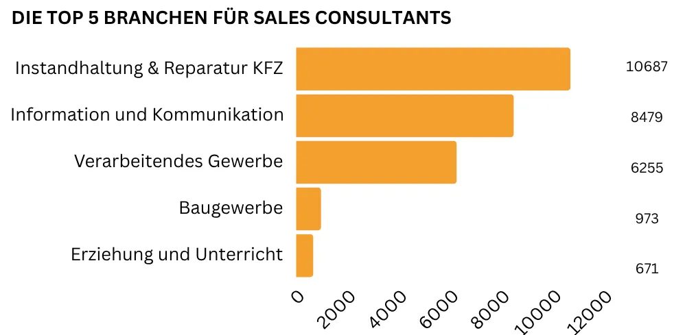 "Ein horizontales Balkendiagramm zeigt von oben nach unten absteigend die Top fünf Branchen für Sales Consultants: Instandhaltung und Reparatur KfZ (10.687 Stellen), Information und Kommunikation (8.479 Stellen), Verarbeitendes Gewerbe (6.255 Stellen), Baugewerbe (973 Stellen) sowie Erziehung und Unterricht (671 Stellen)."