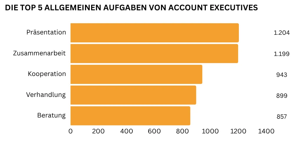"Ein horizontales Balkendiagramm zeigt die fünf wichtigsten allgemeinen Aufgaben für Account Executives: Präsentation (1.204 Nennungen), Zusammenarbeit (1.199 Nennungen), Kooperation (943 Nennungen), Verhandlung (899 Nennungen) und Beratung (857 Nennungen)."