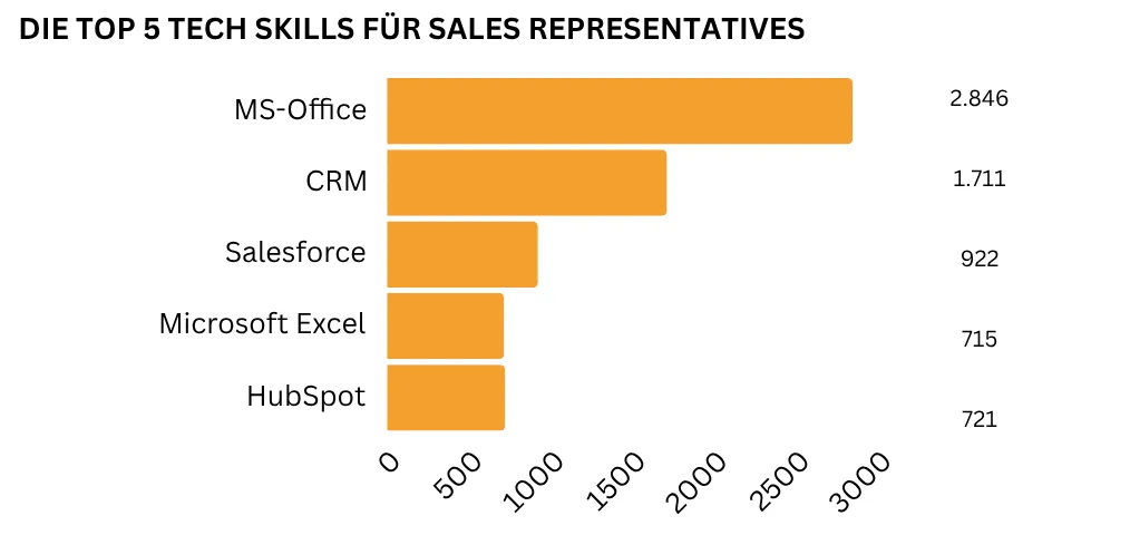 Ein horizontales Balkendiagramm bildet die fünf wichtigsten technologischen Kenntnisse für Sales Representatives ab. MS-Office wird am häufigsten gefordert (2.846 Nennungen), gefolgt von CRM (1.711 Nennungen), Salesforce (922 Nennungen), MS-Excel (721 Nennungen) und HubSpot (715 Nennungen).