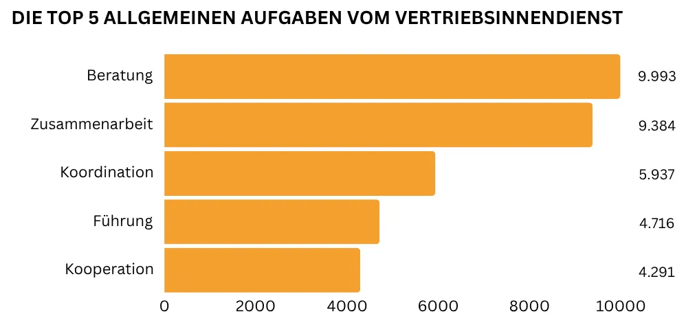 Die häufigsten allgemeinen Aufgaben im Vertriebsinnendienst – Beratung, Zusammenarbeit und Koordination stehen im Vordergrund.