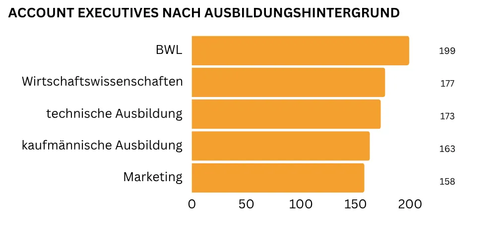 Ein horizontales Balkendiagramm zeigt die fünf gefragtesten Ausbildungshintergründe als Account Executive: An erster Stelle steht ein BWL Studium (199 Nennungen). Dahinter folgen ein wirtschaftswissenschaftliches Studium (177 Nennungen), eine technische Ausbildung (173 Nennungen), eine kaufmännische Ausbildung (163 Nennungen) sowie ein Marketing-Studium (158 Nennungen).