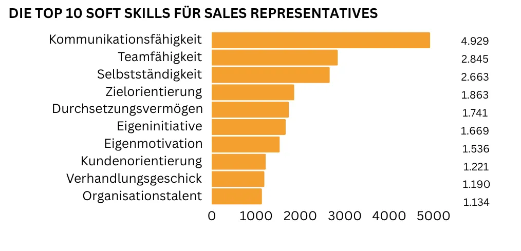 Ein Horizontales Balkendiagramm visualisiert die zehn wichtigsten Sales Representative Soft Skills: Kommunikationsfähigkeit steht mit 4.929 Nennungen an erster Stelle, gefolgt von Teamfähigkeit mit 2.845 Nennungen sowie Selbstständigkeit (2.663 Nennungen) und Zielorientierung (1.863 Nennungen). Auf den Plätzen fünf bis zehn folgen Durchsetzungsvermögen, Eigeninitiative, Eigenmotivation, Strukturiertheit, Kundenorientierung, Verhandlungsgeschick und Organisationstalent.