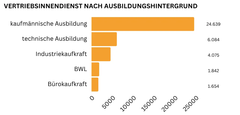Balkendiagramm zur Ausbildung im Vertriebsinnendienst – kaufmännische und technische Ausbildung liegen deutlich vorn.